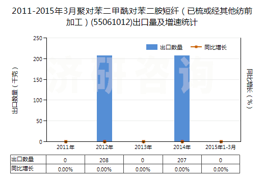 2011-2015年3月聚對(duì)苯二甲酰對(duì)苯二胺短纖(已梳或經(jīng)其他紡前加工)(55061012)出口量及增速統(tǒng)計(jì) 2011-2015年3月聚對(duì)苯二甲酰對(duì)苯二胺短纖(已梳或經(jīng)其他紡前加工)(55061012)出口量及增速統(tǒng)計(jì)